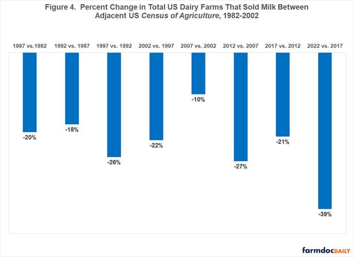 Dairy herd decline graph