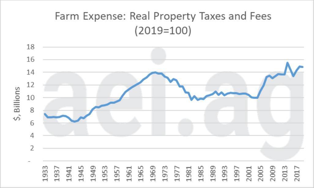 Farm property taxes eating
