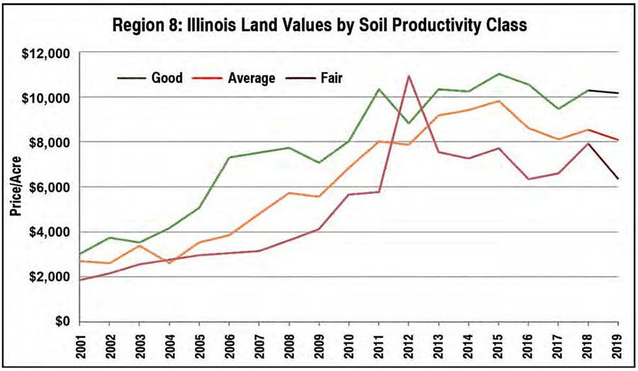 Illinois farmland remains stable investment State & Regional