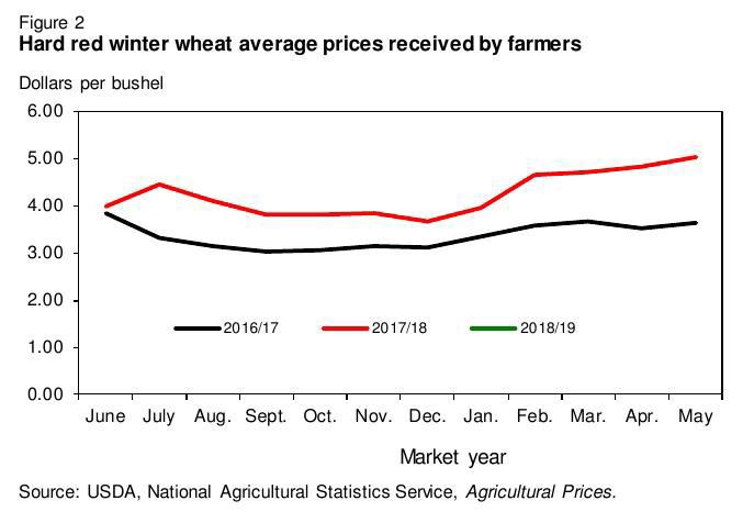 Figure 2: Hard red winter wheat average prices received by farmers