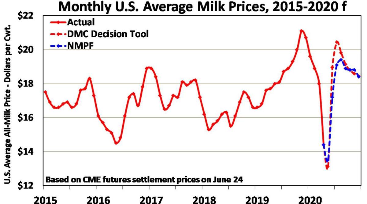 Monthly U.S. Average Milk Prices