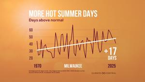 Hot days Milwaukee