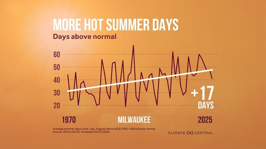 Hot days Milwaukee