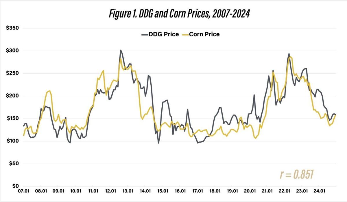 Figure 1. DDG and Corn Prices, 2007-2024