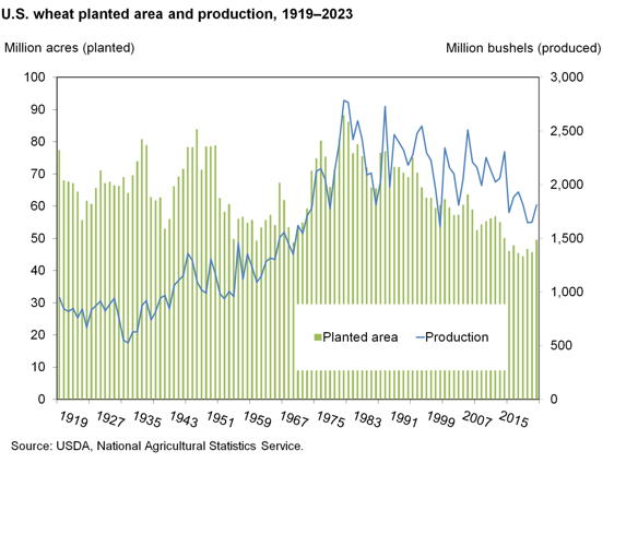 US_wheat_planted_area_and_production