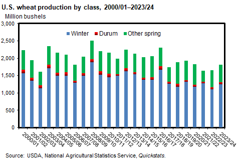 US_wheat_production_by_class
