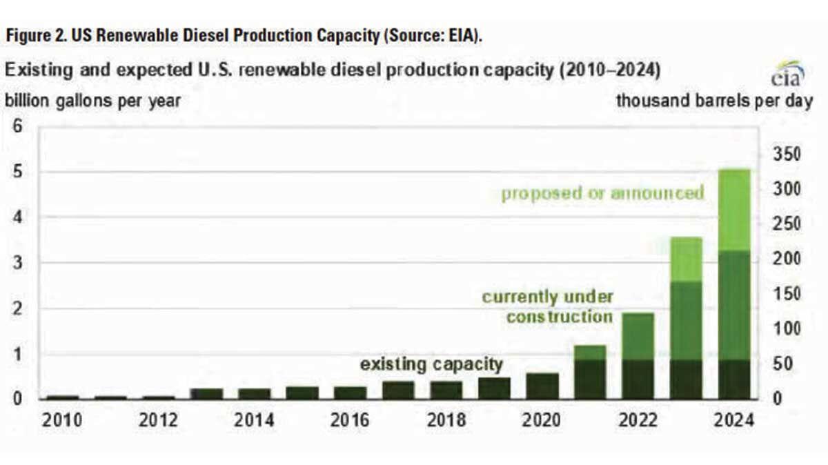 Biodiesel production chart