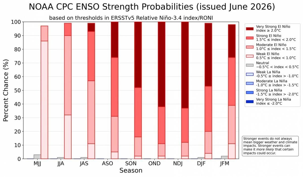 El Nino possibilities