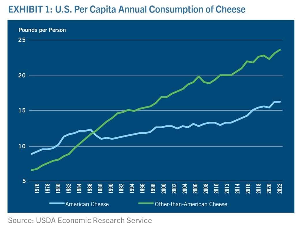 Cheese consumption