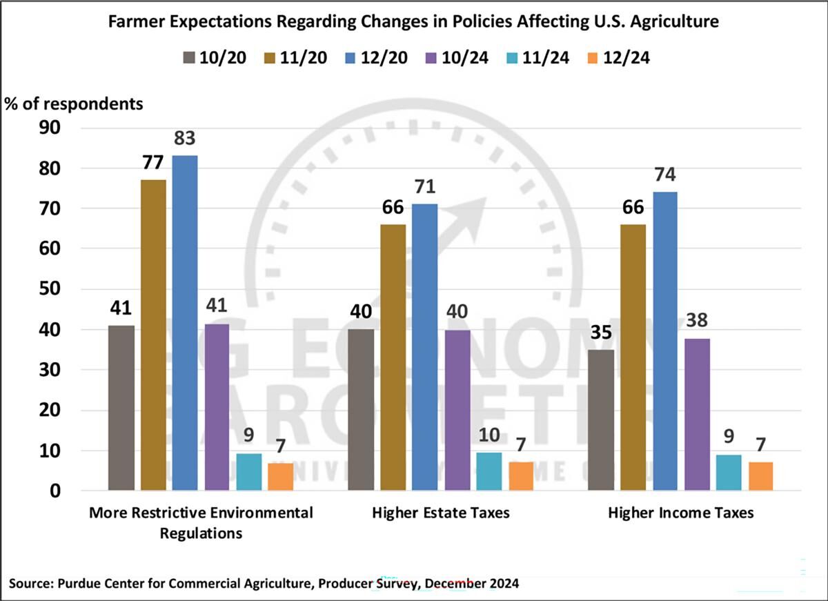 Figure 6. Farmer Expectations Regarding Changes in Policies Affecting U.S. Agriculture, October 2020-December 2024
