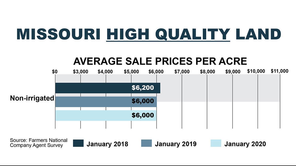 Will 2020 be the year land values move? State & Regional