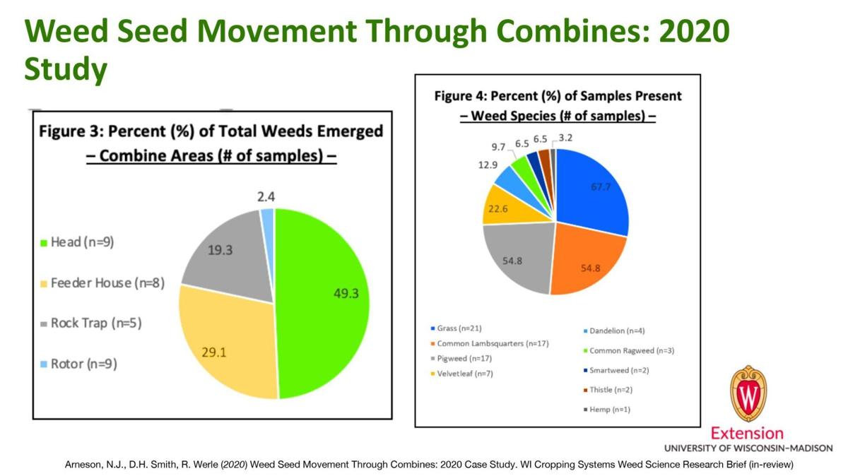 Weed Seed Movement Through Combines