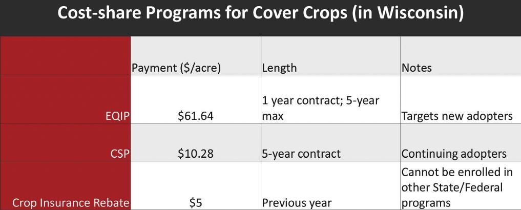 Cost-share program for cover crops in Wisconsin