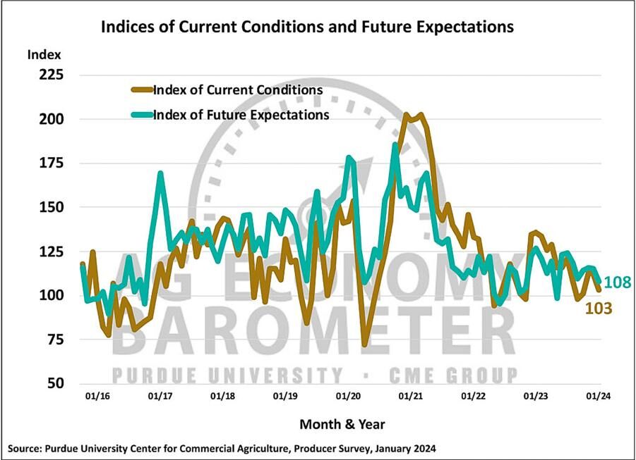 Figure 2. Indices of Current Conditions and Future Expectations, October 2015-January 2024