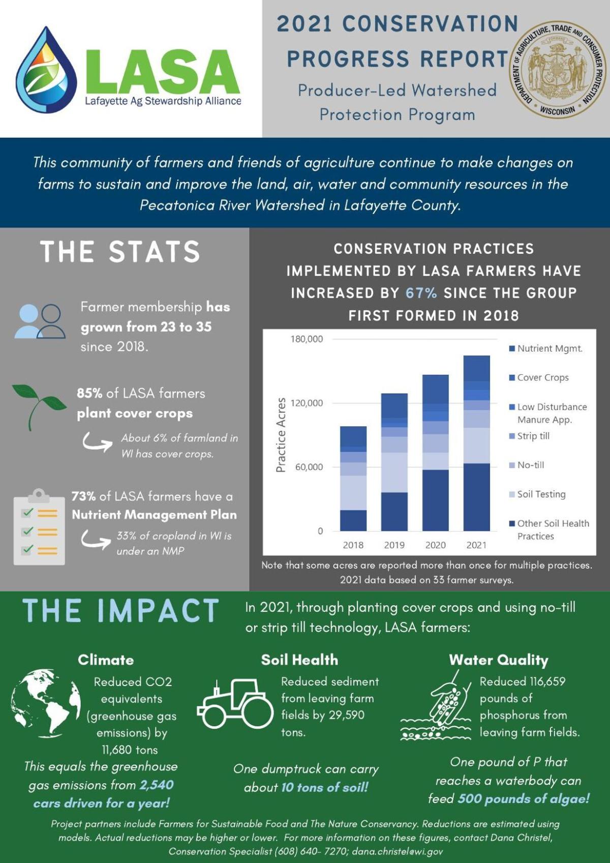 Lafayette Ag Stewardship Alliance 2021 Conservation Progress Report