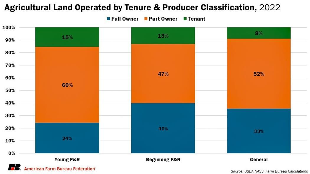 Tenure and producer classification