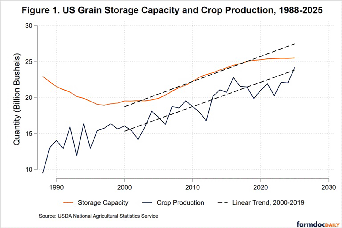 Grain storage capacity