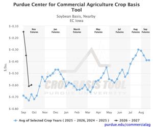Figure 10. East-central Iowa soybean basis