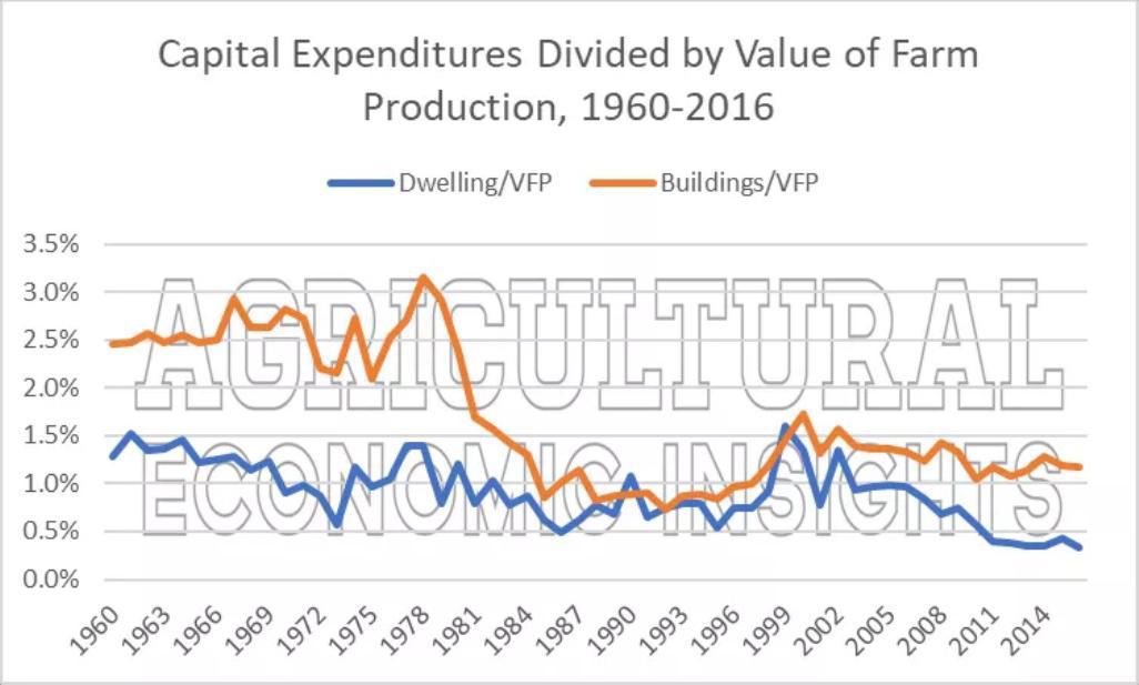 Figure 3. Capital Expenditures on Buildings and Operator Dwellings as a Percent of the Value of Farm Production, 1960-2016