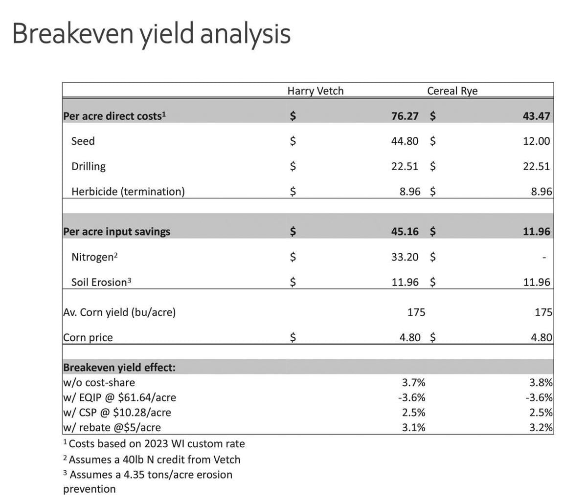 Breakeven yield analysis for cover crops