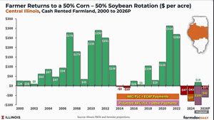 High input costs challenge farmers