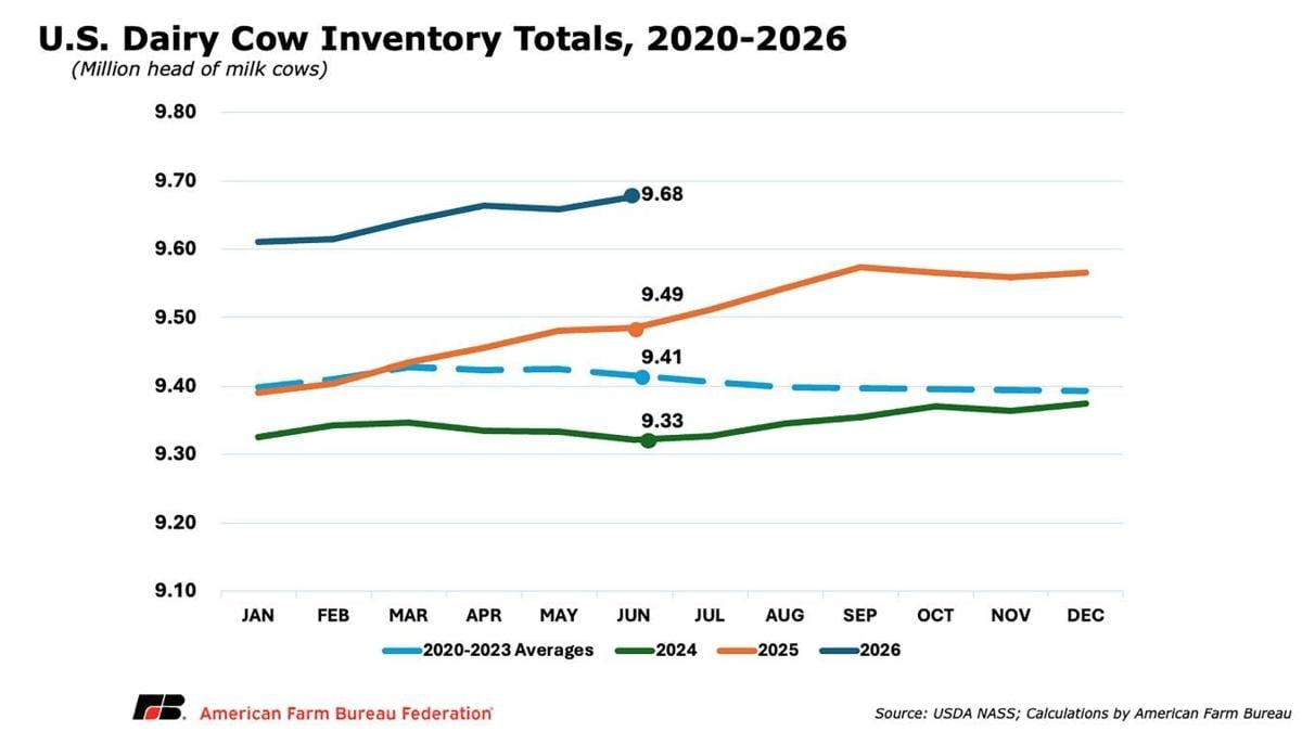 Dairy cow inventory