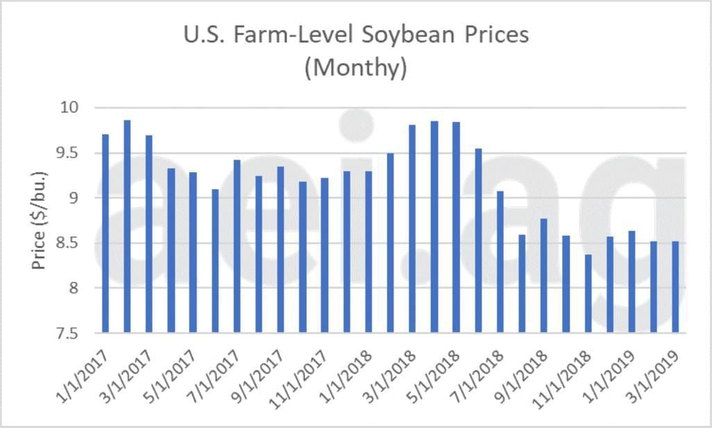 Figure 3. U.S. Farm-Level Soybean Prices, monthly, Jan 2017- March 2019. Data Source: USDA Global Agricultural Trade System