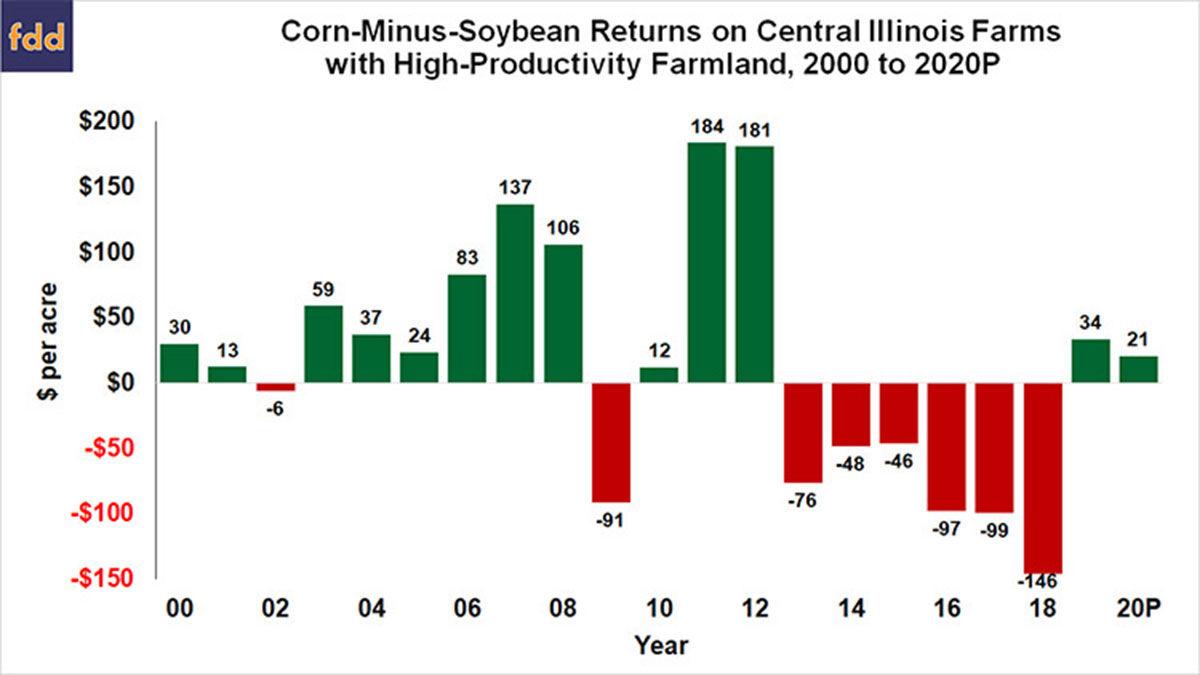 Profit, acres shift between corn and soybeans Crops