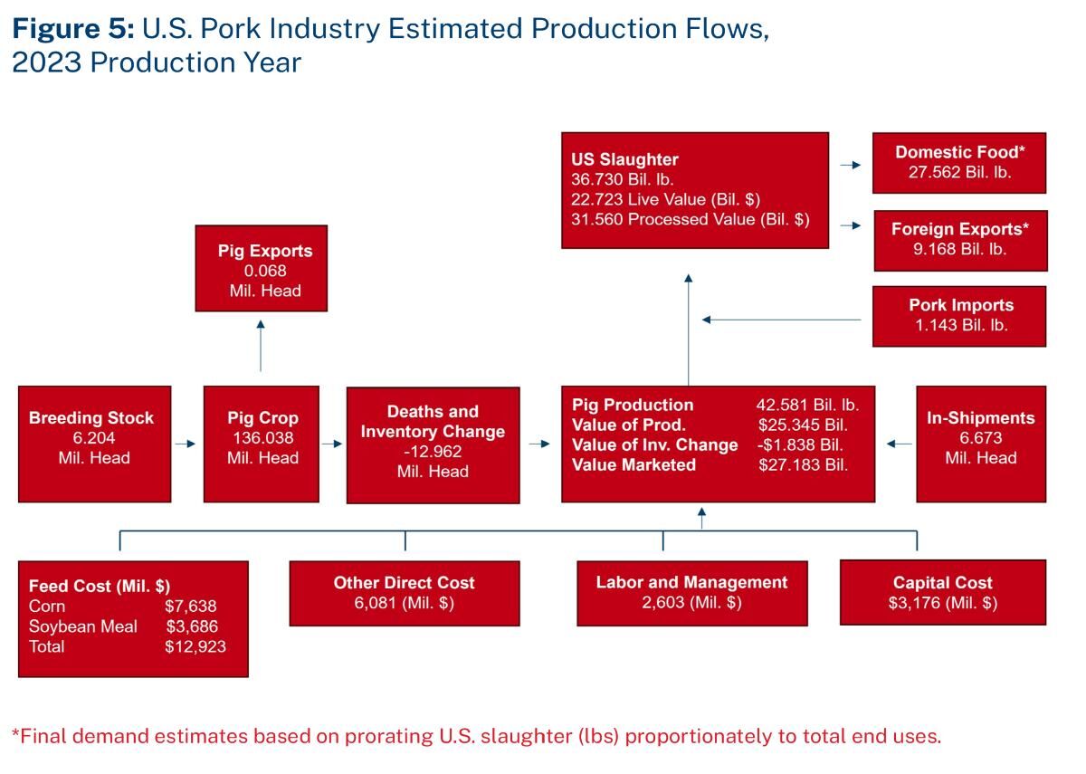 Figure 5 production flows