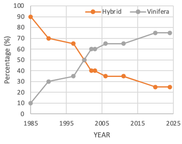 Evolution of wine grape plantings in Michigan by cultivar category (1985 to 2024)