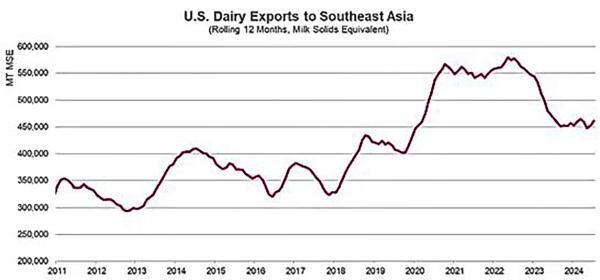 Asia exports