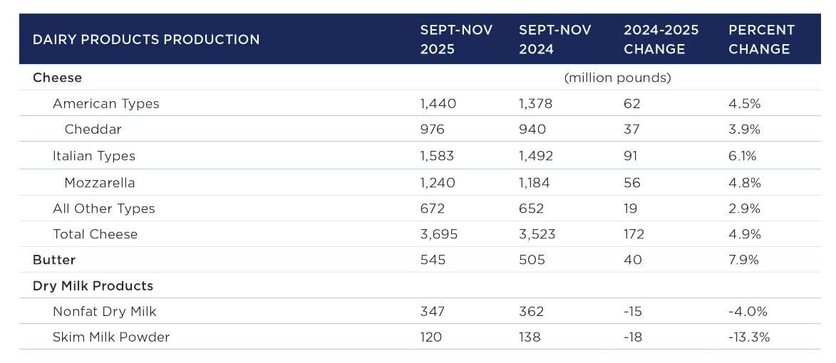 Dairy-product production