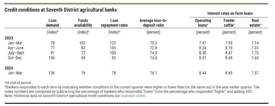 Credit conditions