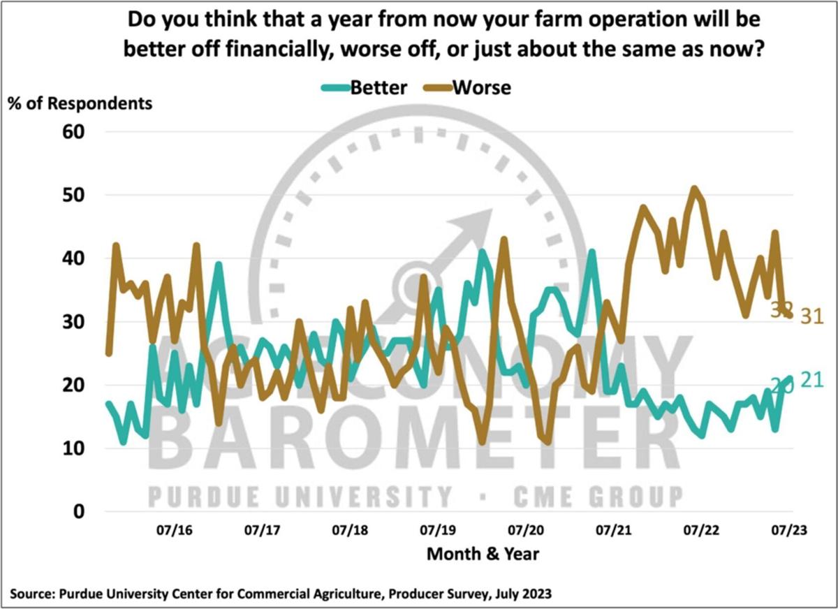 Figure 3. In a year, will your farm operation be better off financially, worse off, or about the same as now? October 2015–July 2023