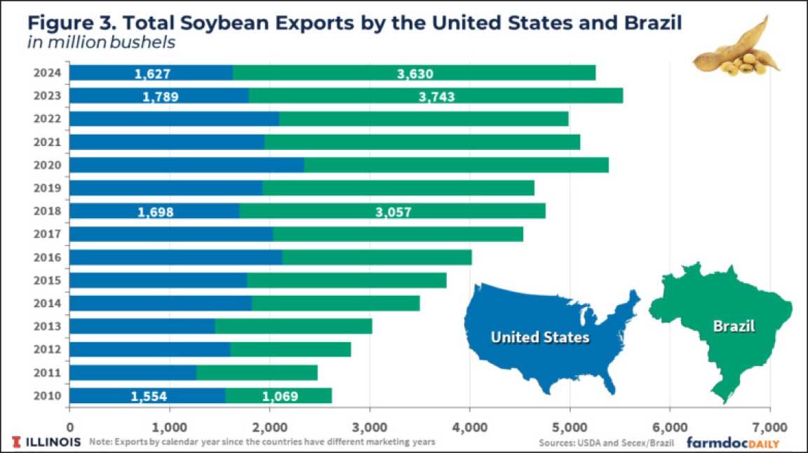 Total soybean exports from both the U.S. and Brazil