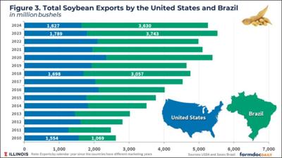 Total soybean exports from both the U.S. and Brazil