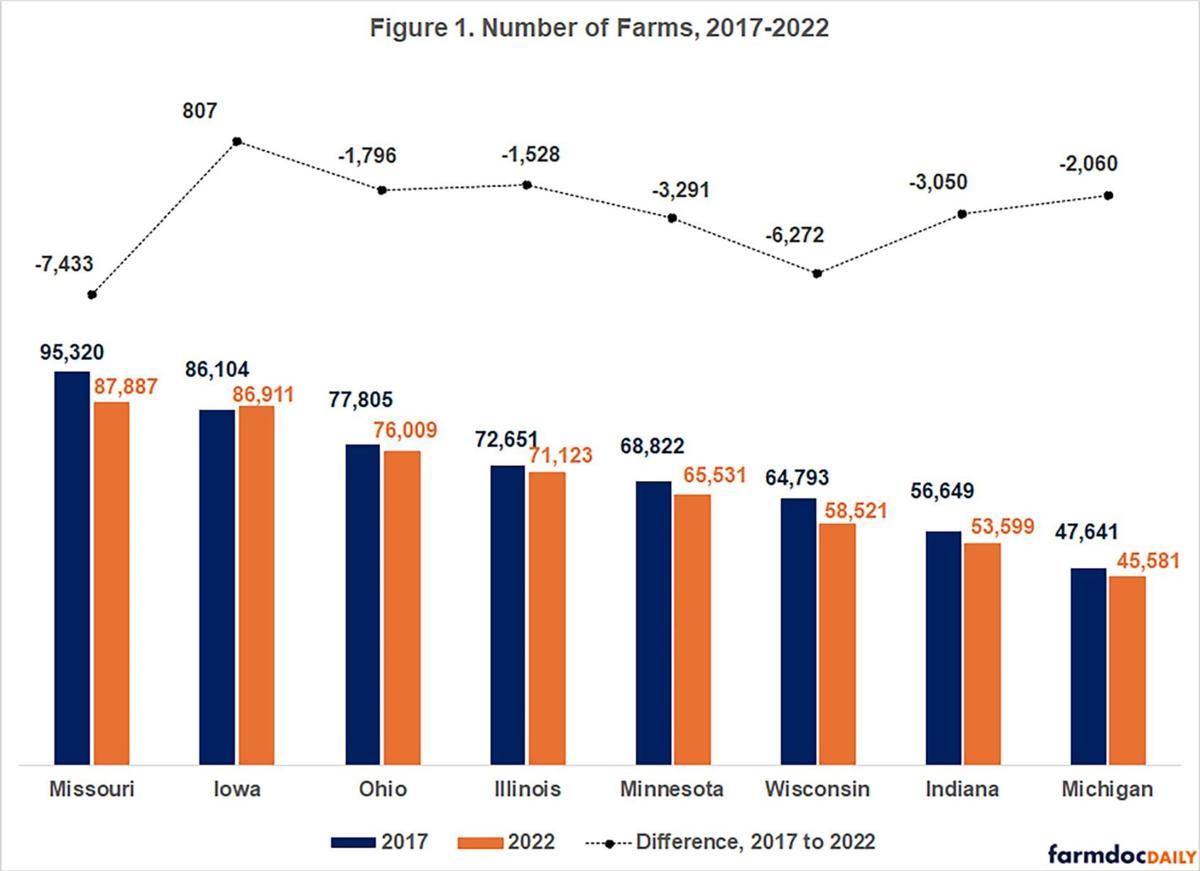 Figure 1 Number of farms