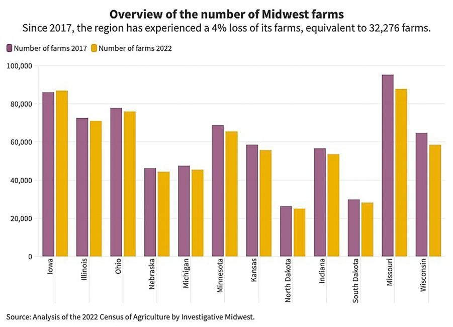 Number of farms