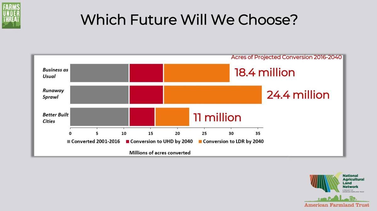 Acres of projected conversion, country-wide
