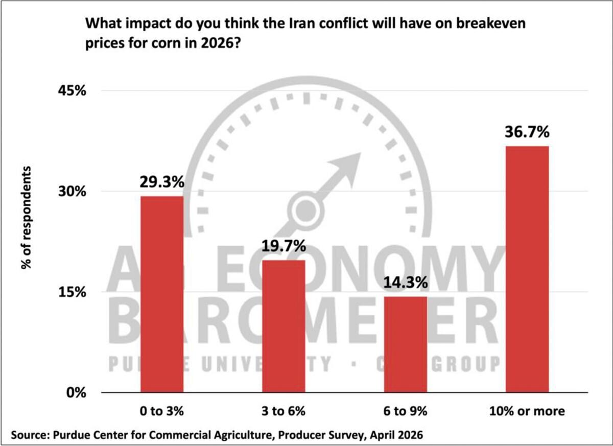 Figure 5. Expected Impact of Iran Conflict on Corn Breakeven Prices in 2026, April 2026