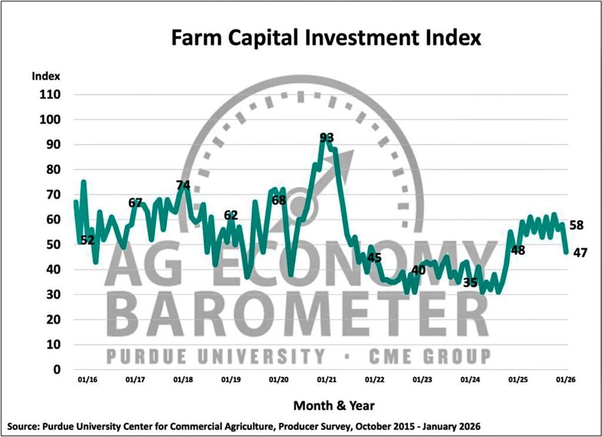 Figure 3. Farm Capital Investment Index, October 2015-January 2026