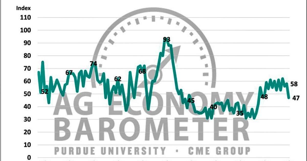 Figure 3. Farm Capital Investment Index, October 2015-January 2026