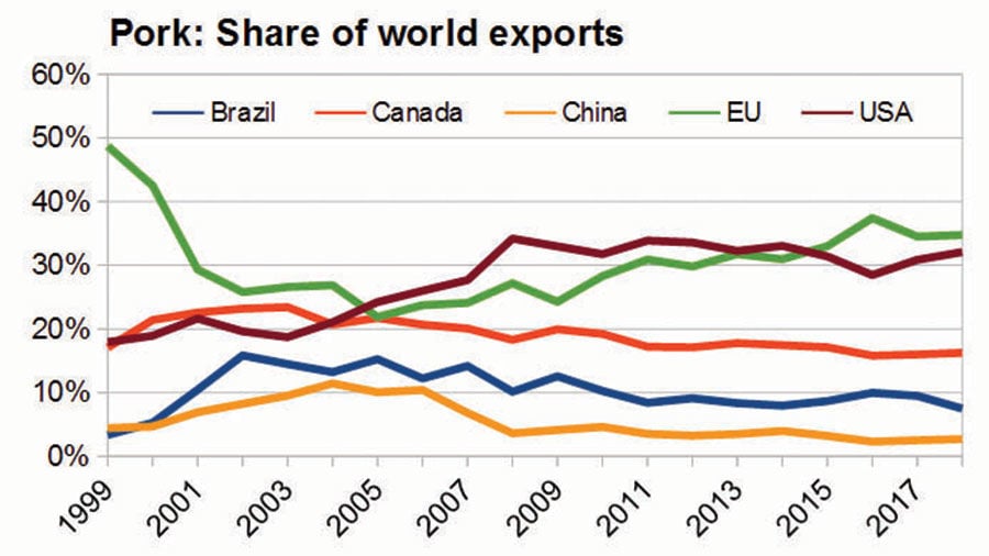 Pork share of exports