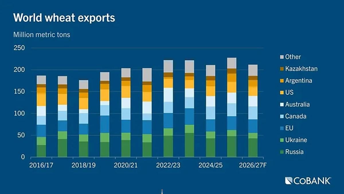 Wheat exports