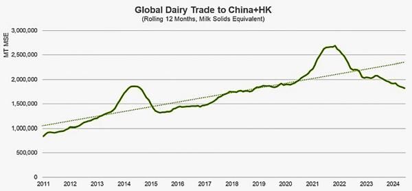 Dairy trade