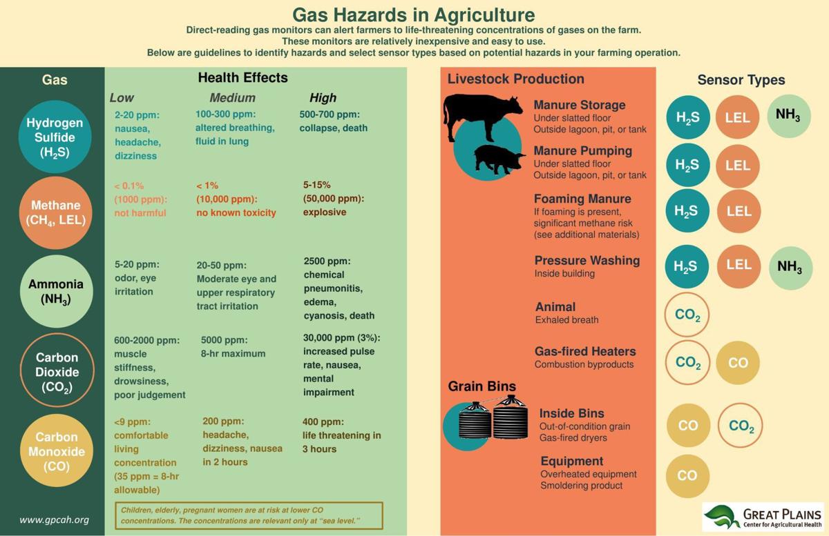 Gas Hazards in Agriculture