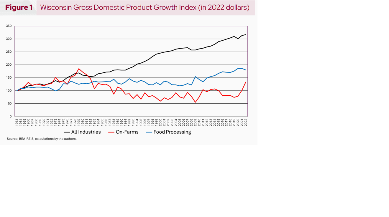 Figure 1 Wisconsin Gross Domestic Product Growth Index