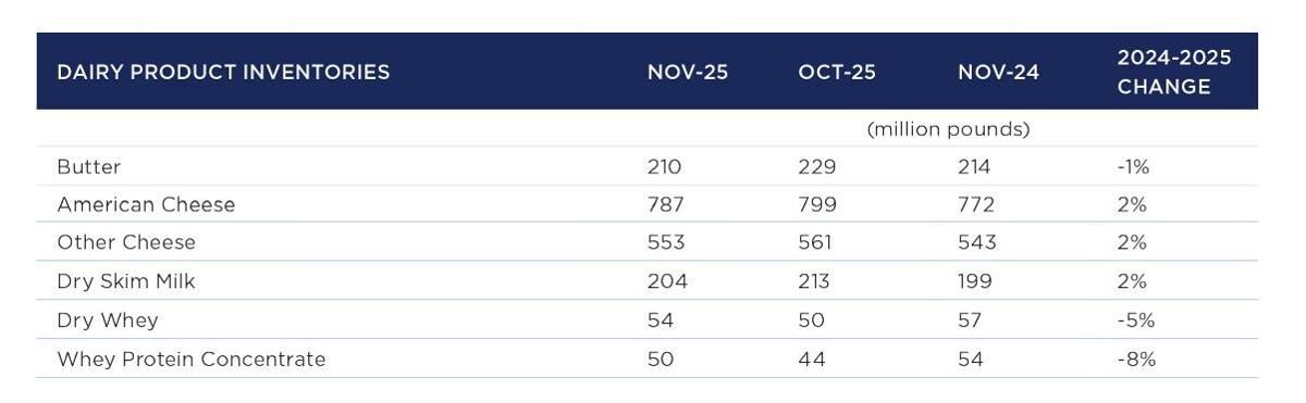 Dairy-product inventories