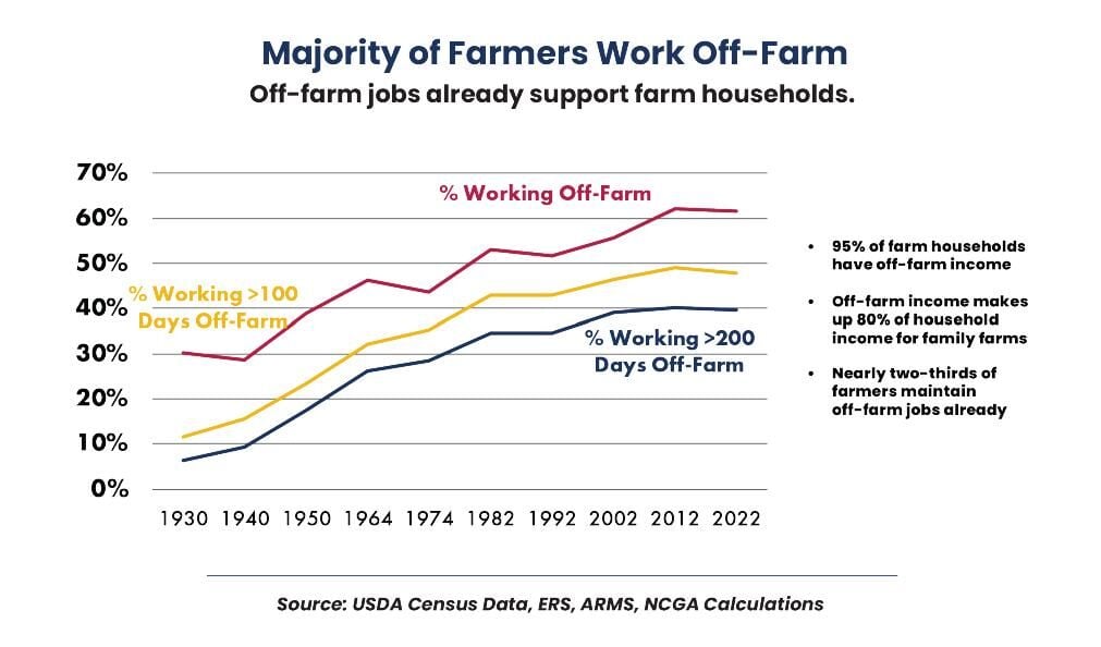 Work off-farm