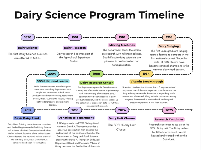 SDSU Dairy program timeline